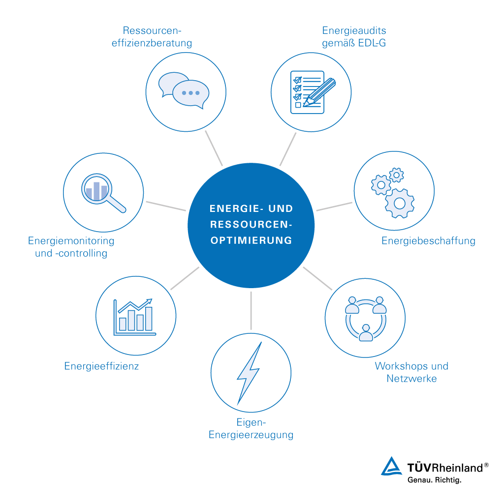 Unser Portfolio für Energiedienstleistungen gemäß EDL-G Energiedienstleistungen gemäß EDL-G | TÜV Rheinland