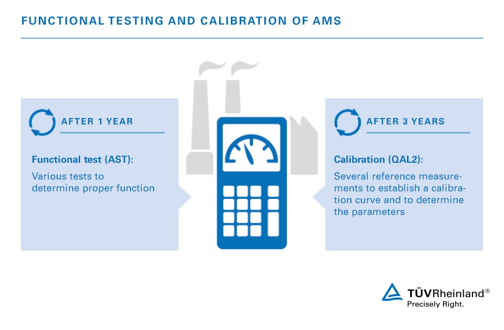 Function testing (AST) and calibration (QAL2)
