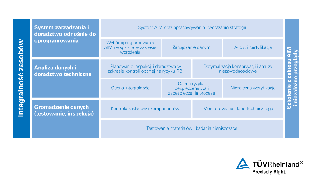 Usługi związane z zarządzaniem integralnością zasobów | TÜV Rheinland
