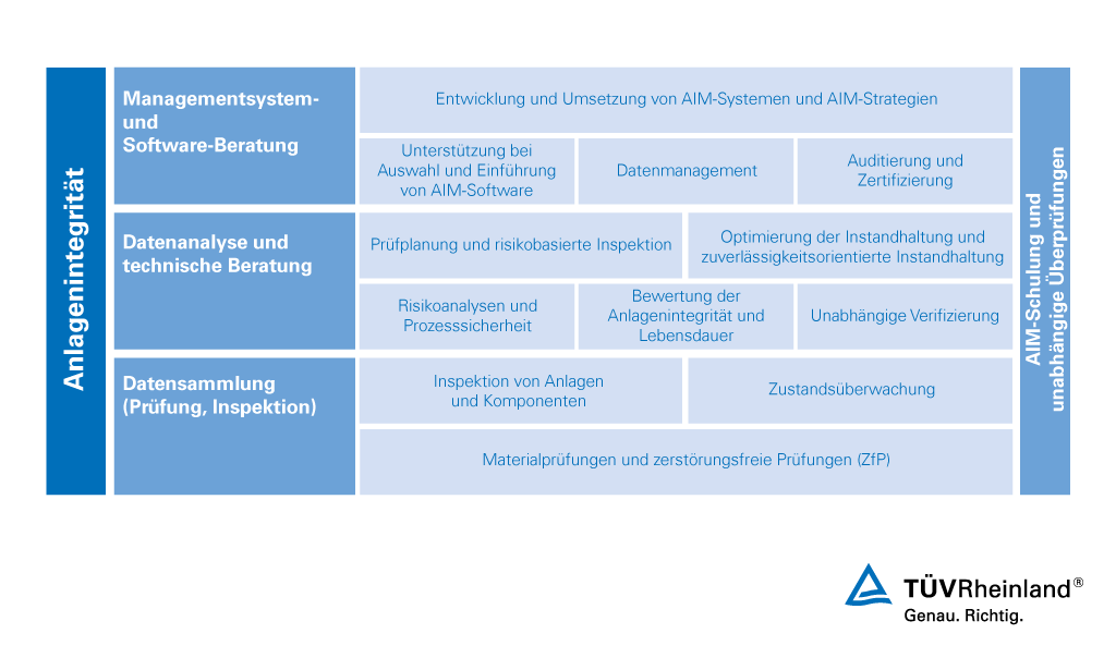 Dienstleistungen für das Asset Integrity Management | TÜV Rheinland