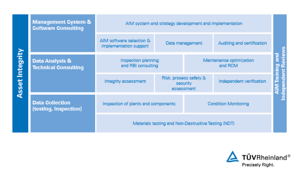 Servicii pentru managementul integrității activelor | TÜV Rheinland