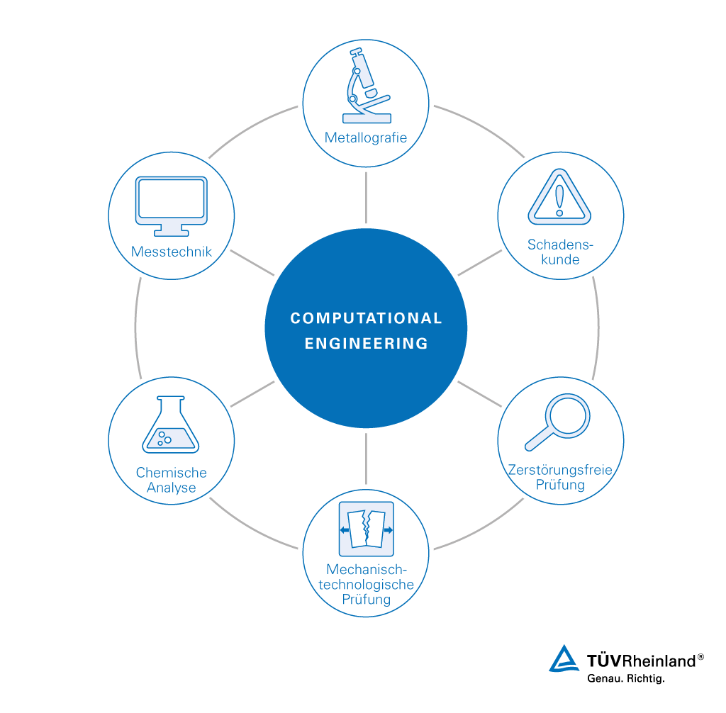 Unsere interdisziplinären Services rund um das Computational Engineering | TÜV Rheinland