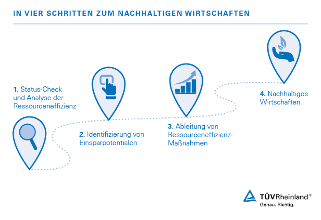 Nachhaltiges Umwelt- und Ressourcenmanagement | TÜV Rheinland