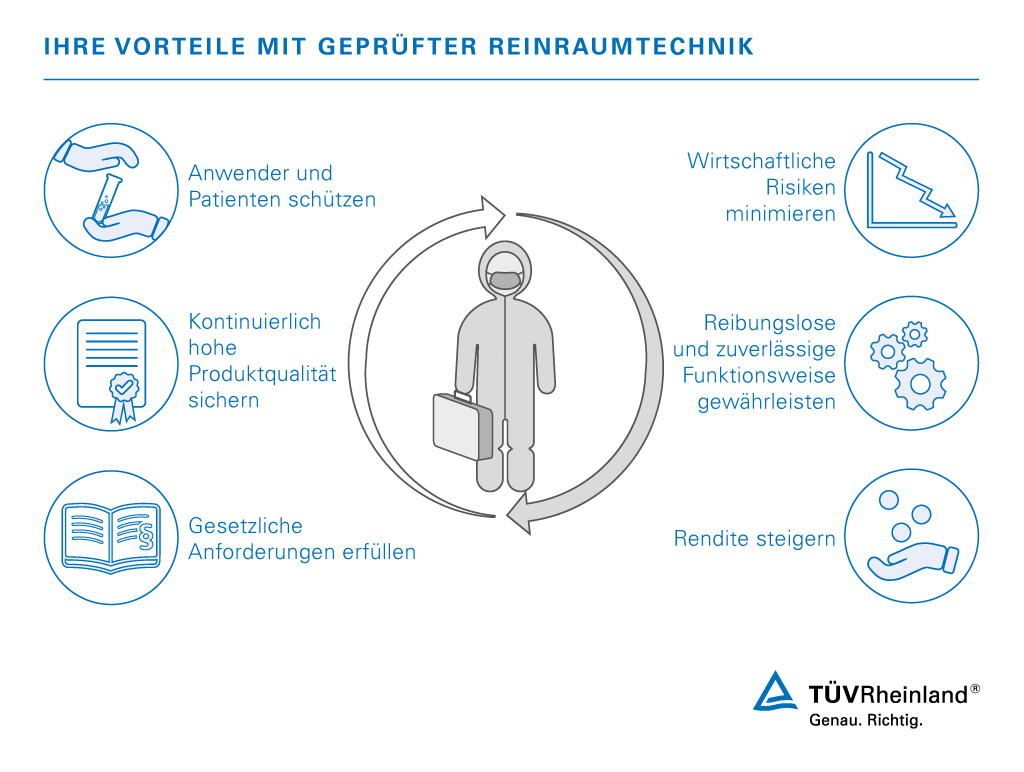 Vorteile geprüfter Reinraumtechnik nach DIN EN ISO 14644 und GMP-Leitfaden | TÜV Rheinland