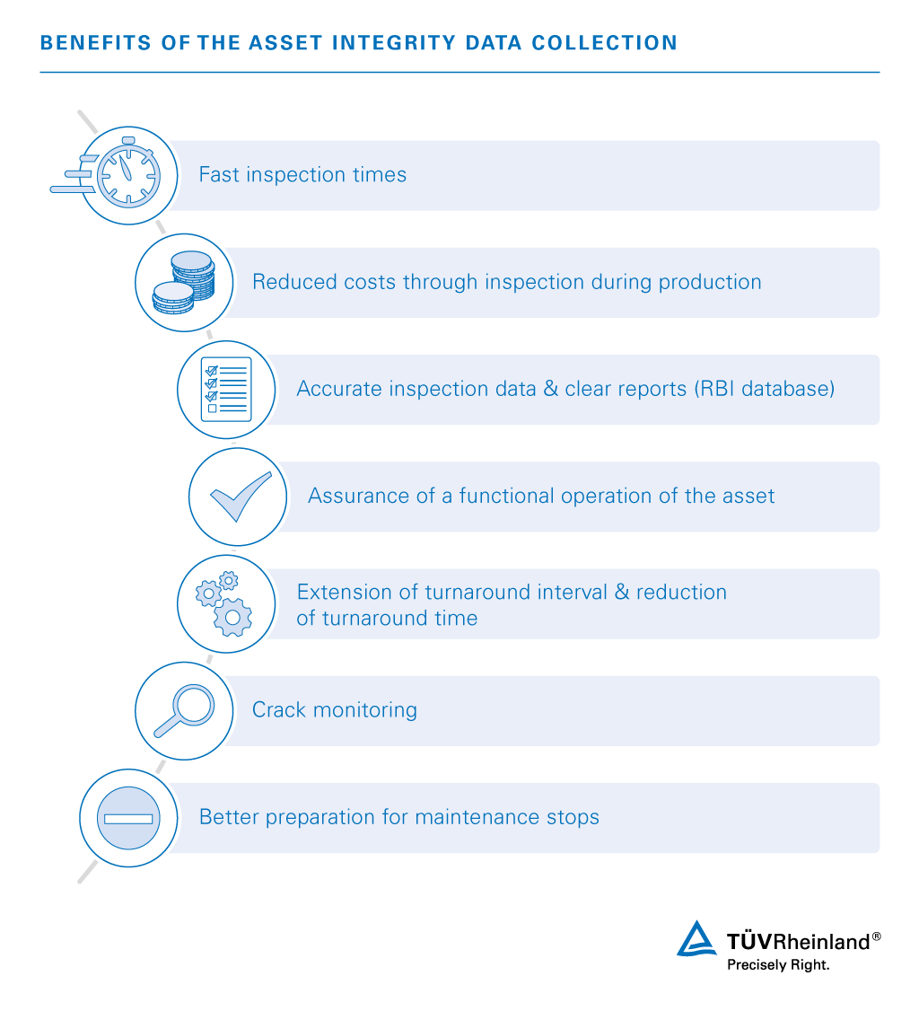 Benefits of data collection services for asset integrity | TÜV Rheinland