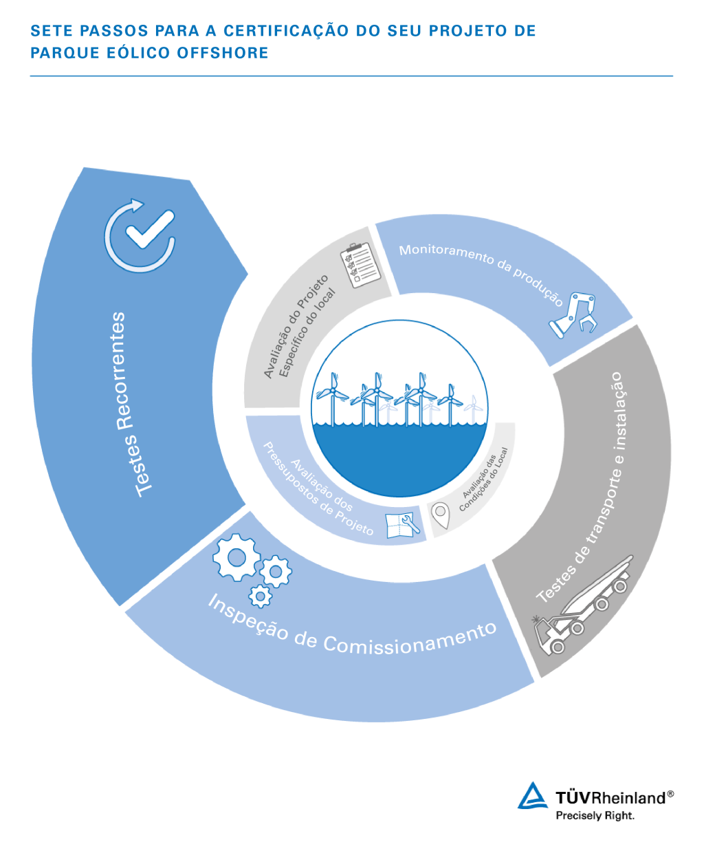 Teste e certificação do seu projeto de parque eólico offshore | TÜV Rheinland