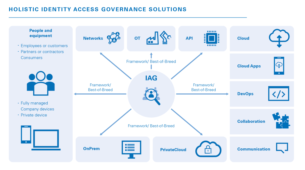 Individual modules of our IAG consulting Identity Access Governance Consulting | TUV Rheinland