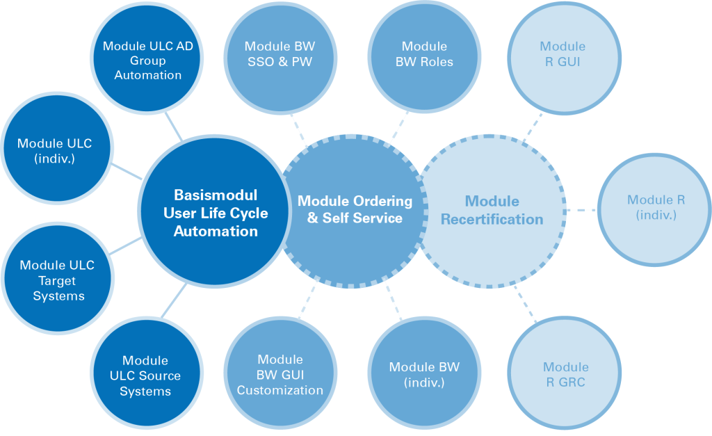 Modular Best Practice Approach IAM Solutions | TUV Rheinland