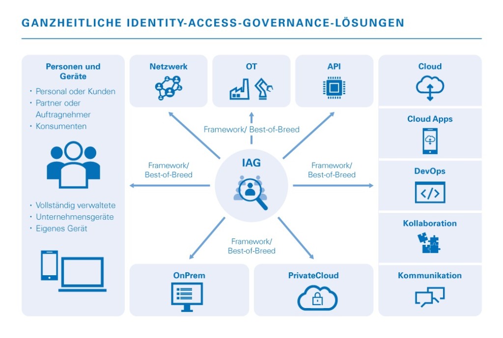Identity Access Governance Beratung 