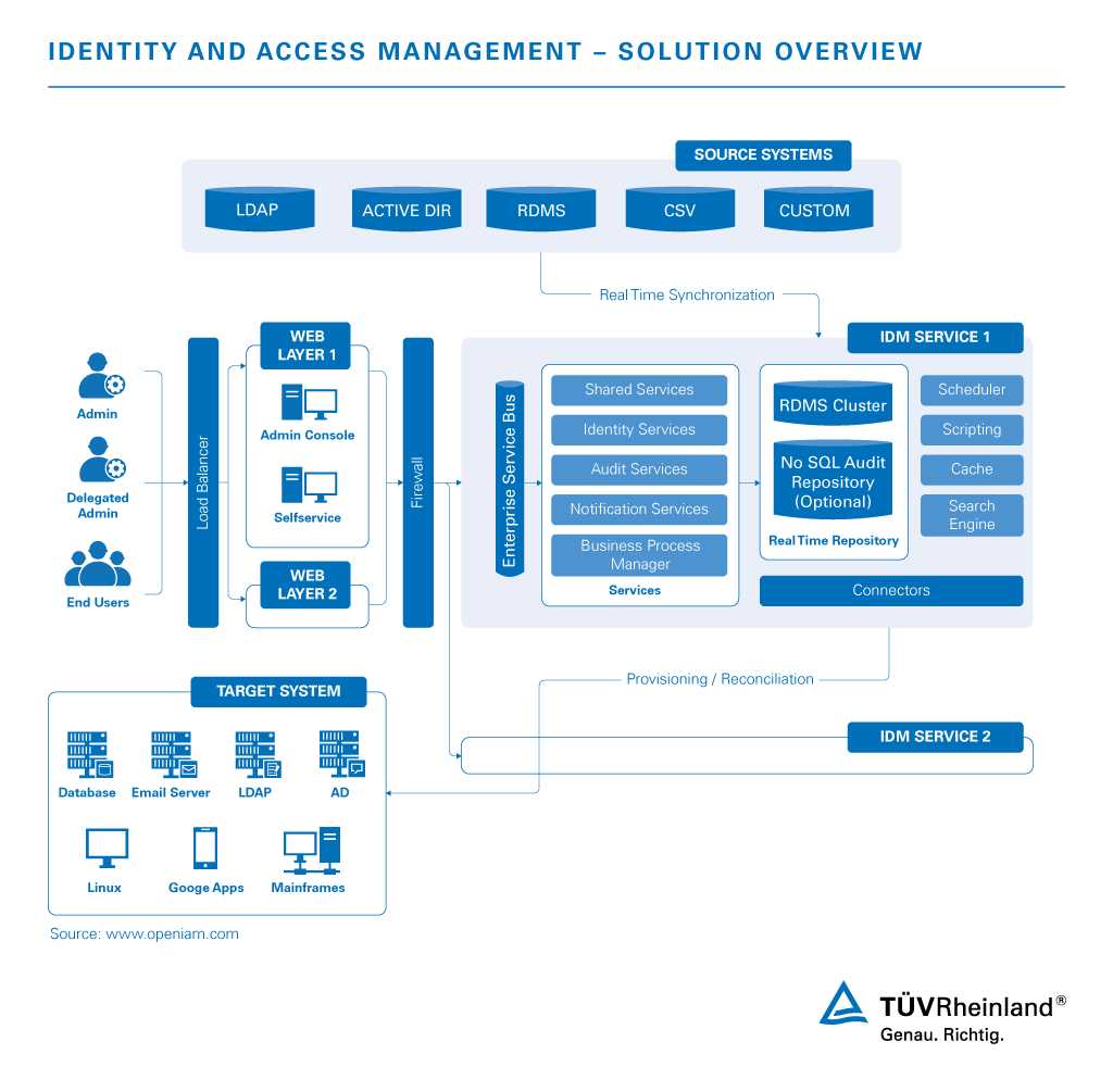 Identity and Access Management Software 