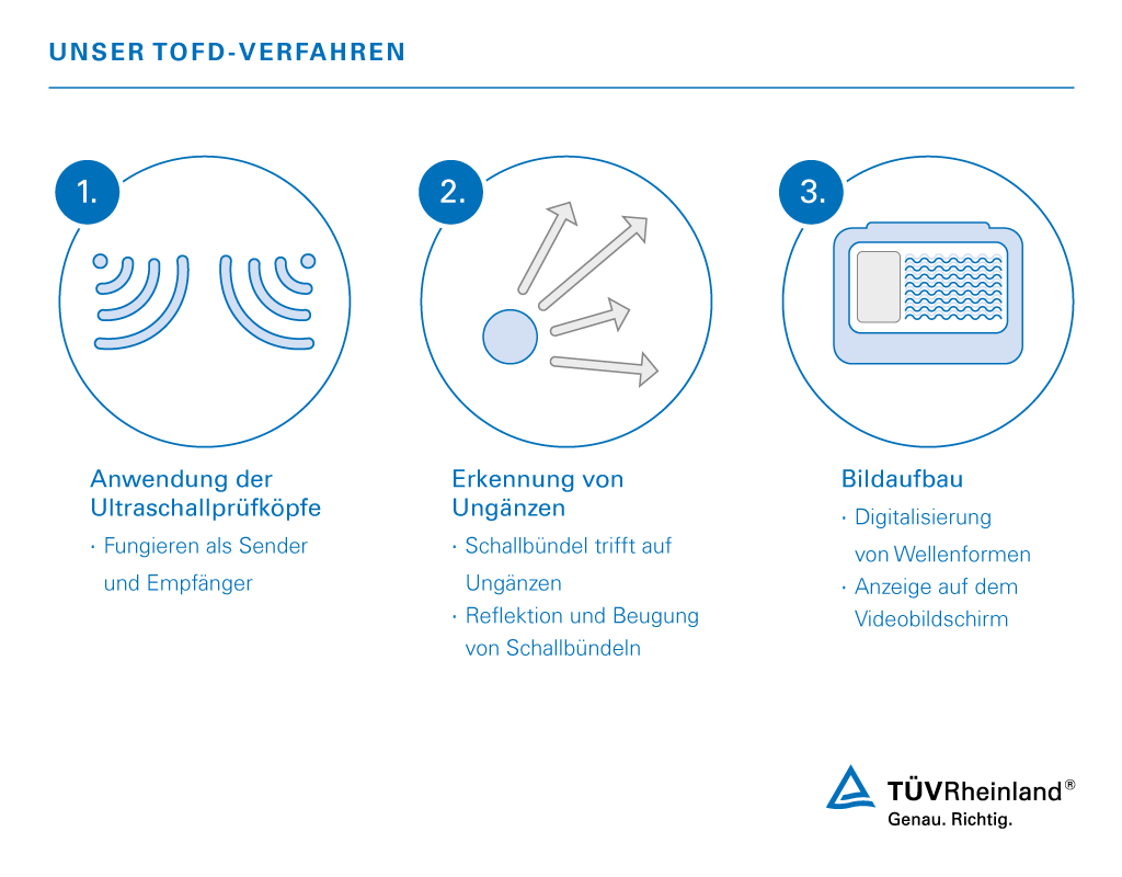 Unser Prüfverfahren für die Time of Flight Diffraction (TOFD) erfolgt in den folgenden Schritten. Time of flight diffraction (TOFD) | TÜV Rheinland