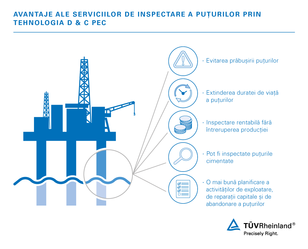 Avantaje ale inspectării puțurilor prin tehnologia D-PEC
