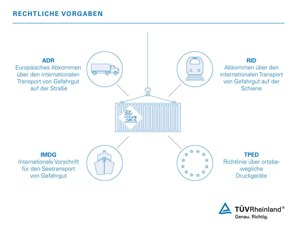 International anzuwendende rechtliche Vorgaben für den Transport von Gefahrgut. Inspektion von Gefahrguttransporten | TÜV Rheinland