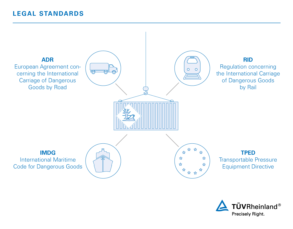 Internationally applicable legal standards for transport of dangerous goods. Transport of dangerous goods inspection