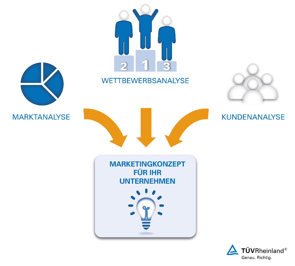 Marketingkonzepte für Unternehmen