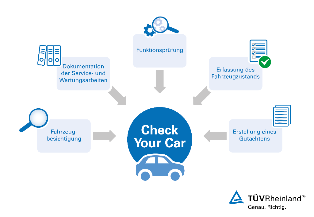 Check Your Car | TÜV Rheinland