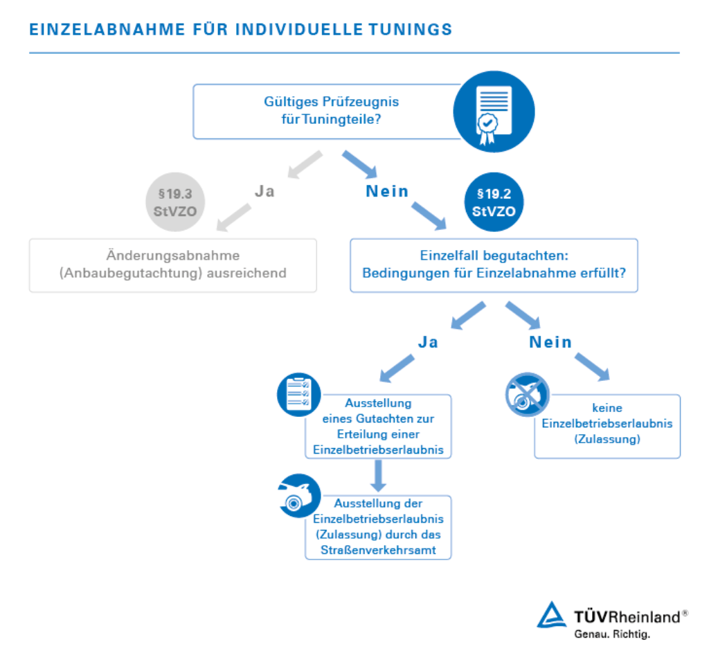 Bei individuellen Fahrzeugtunings ohne gültiges Prüfzeugnis führen wir eine Einzelabnahme durch. | TÜV Rheinland