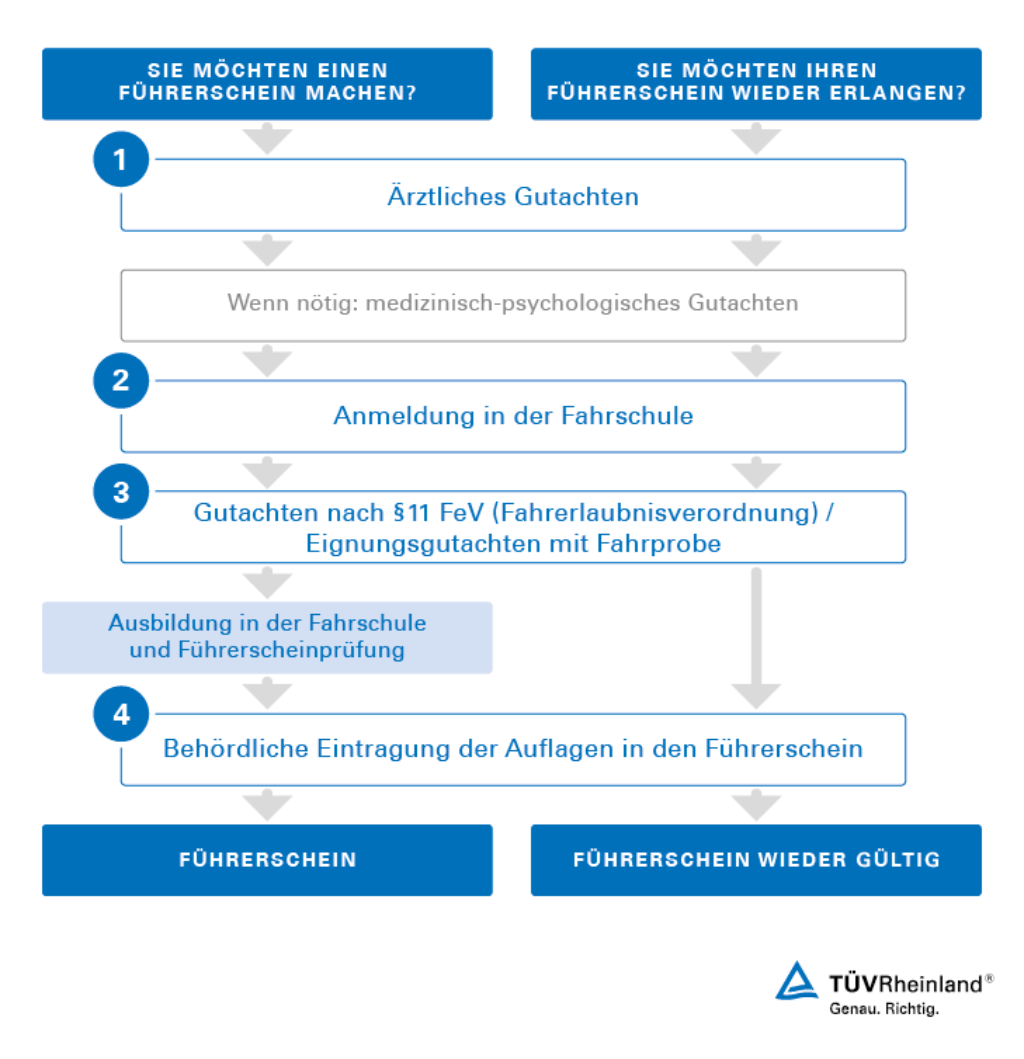 Der Führerschein für Menschen mit Behinderung verlangt bestimmte Gutachten sowie ein spezielles Prozedere. Sehen Sie hier die Schritte im Überblick. | TÜV Rheinland