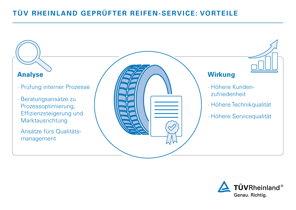 Vorteile des Qualitätssiegels „TÜV Rheinland geprüfter Reifen-Service“ 