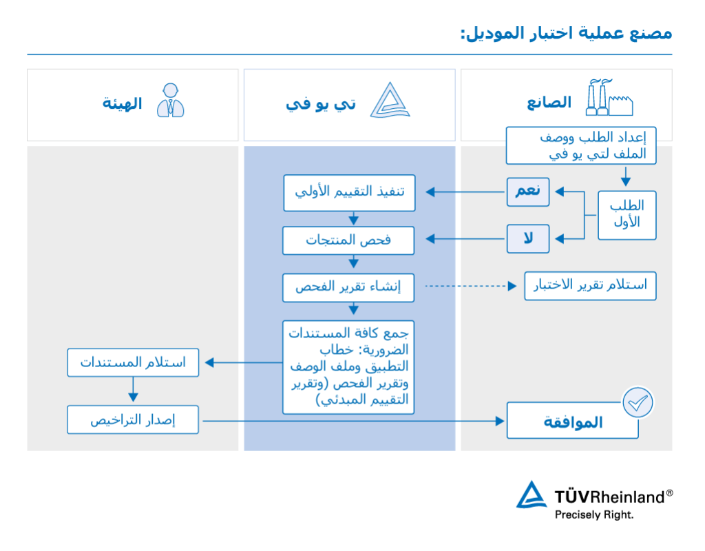 بديل الصورة: فحص الموديلات عالمياً من مصدر واحد: نحن تي يو ڤي راينلاند مكان تواصلك مع هيئات الاعتماد.