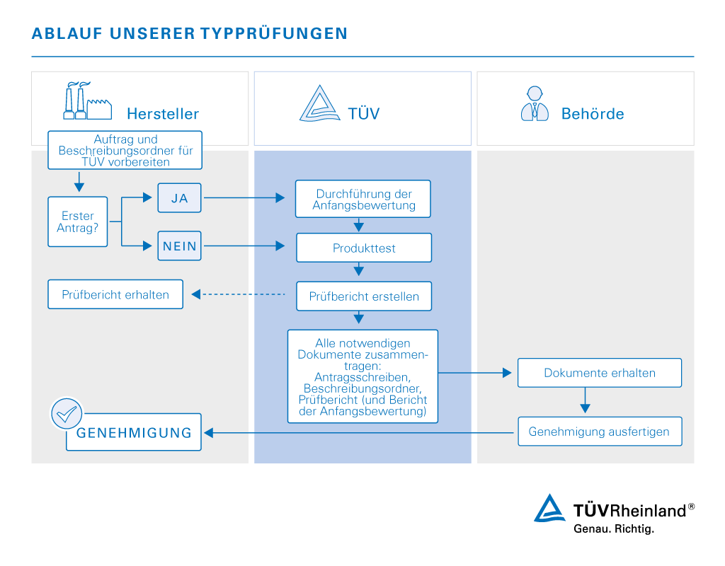 Als Schnittstelle zu den Zulassungsbehörden begleiten wir Sie durch alle notwendigen Verfahrensschritte. Typprüfung weltweit aus einer Hand: Wir begleiten Sie als Schnittstelle zu den Zulassungsbehörden. | TÜV Rheinland