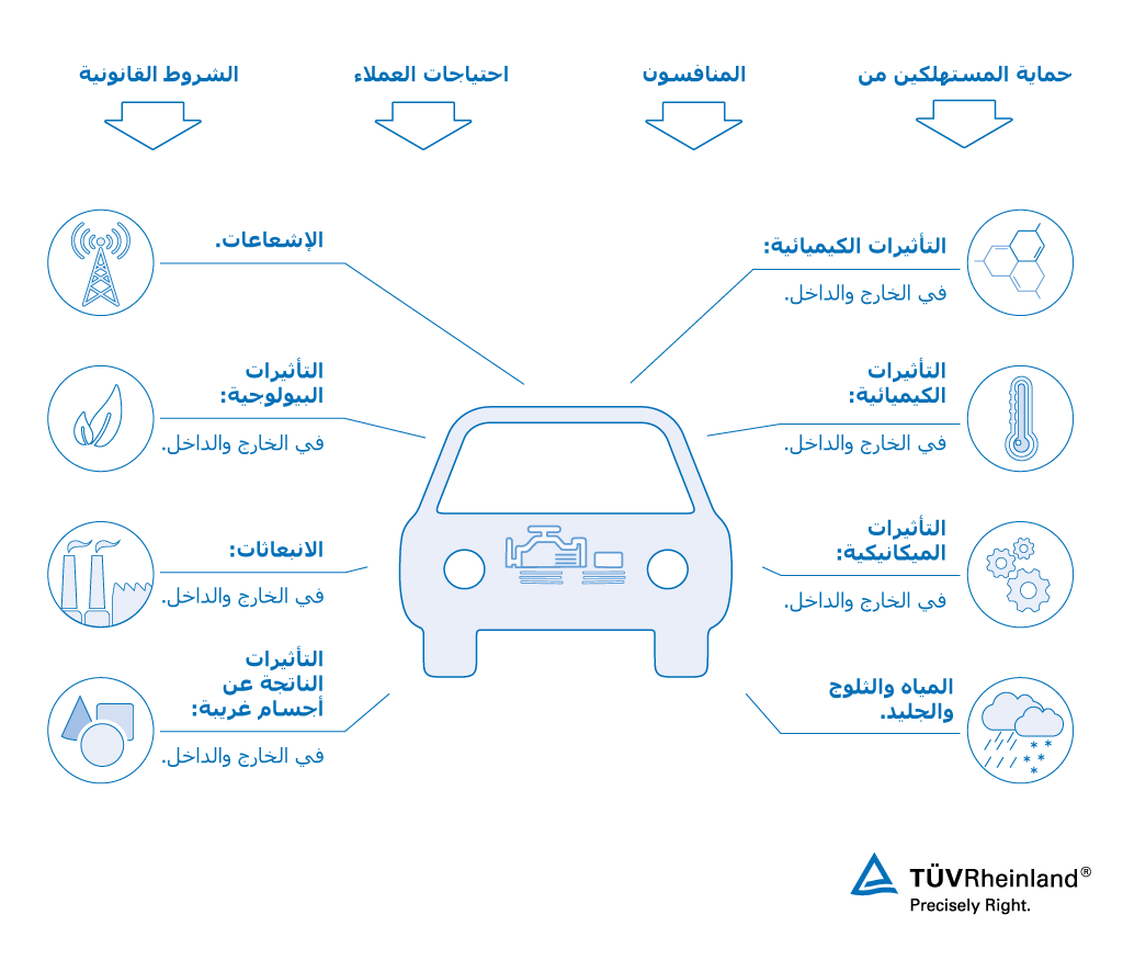 النص البديل عن الصورة اختبار وعلامات الفحص وفحص المكونات وفحص المركبات من " تي يو في راينلاند لمعايير السلامة وكفاءة المنتجات