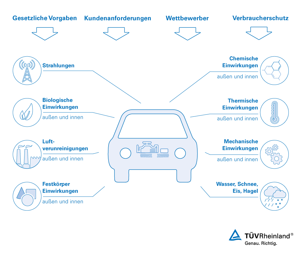 Wir testen und überprüfen die Sicherheit, Gebrauchstauglichkeit und Qualität von Fahrzeugen, Systemen und Komponenten – alles aus einer Hand. Umfassende Produkttests für Fahrzeuge, Systeme und Komponenten von TÜV Rheinland.
