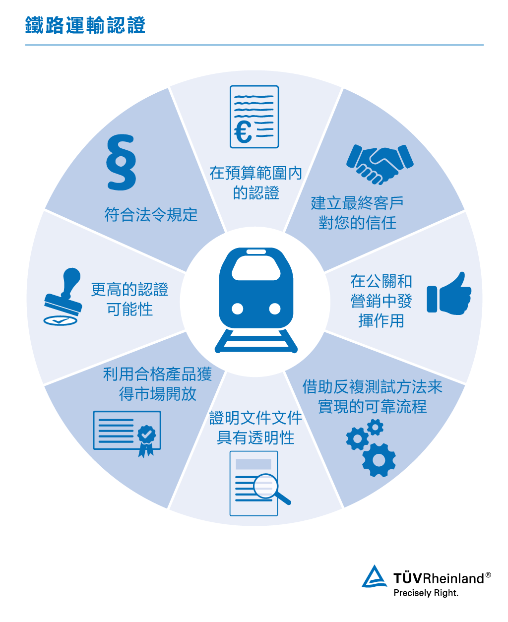 審核和認證 - 鐵道運輸