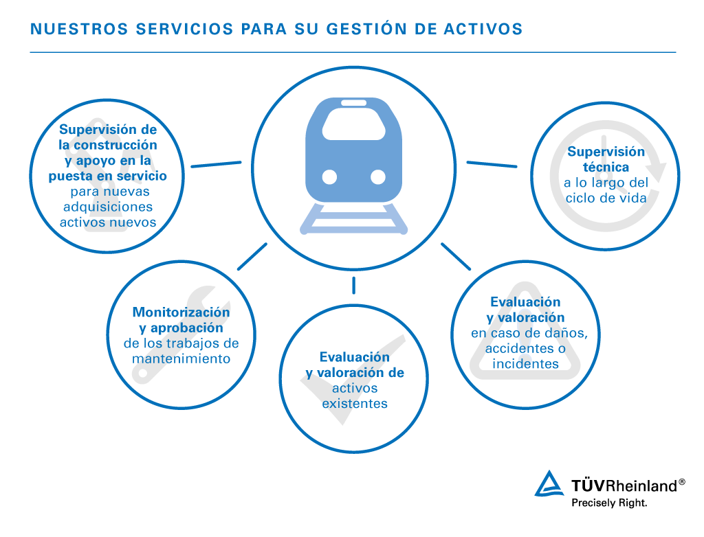 Gestión de activos en el sector ferroviario | TÜV Rheinland