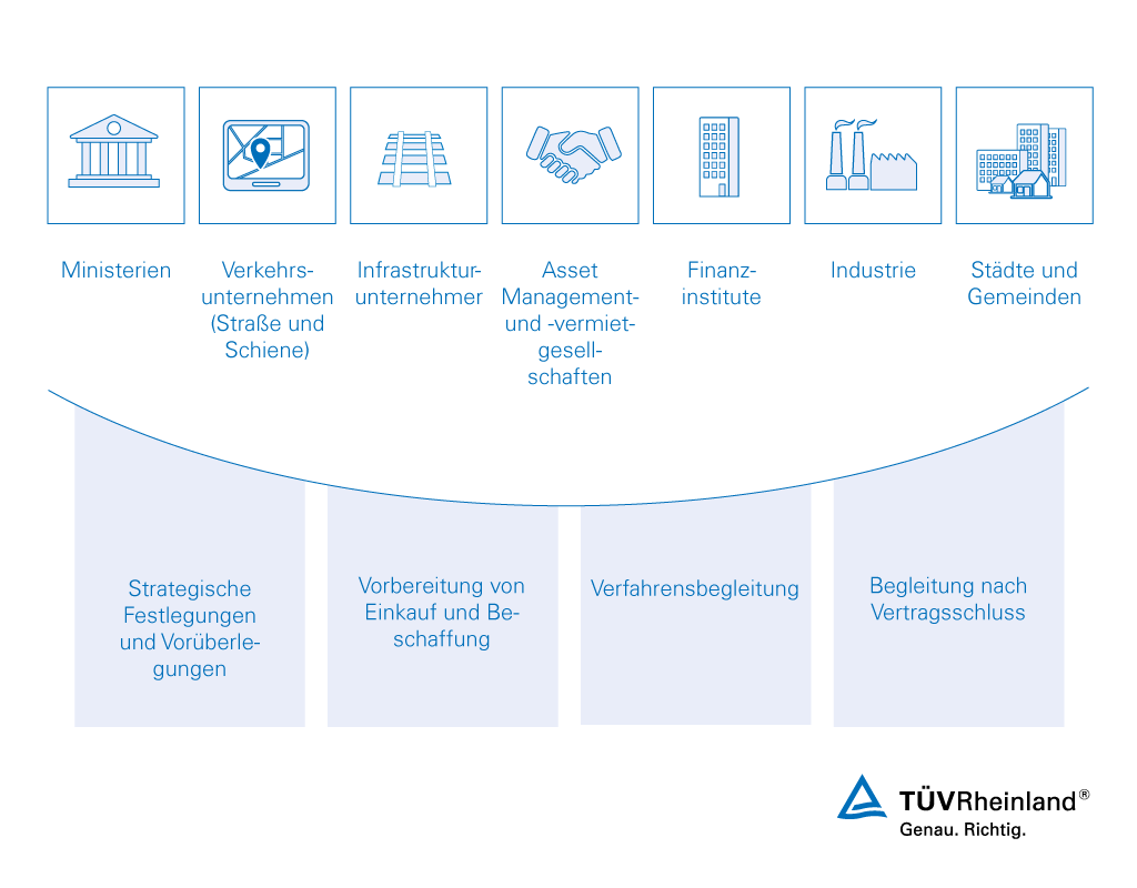 Ausschreibung Bahn – TÜV Rheinland