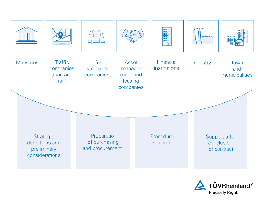 Railway tendering – TÜV Rheinland