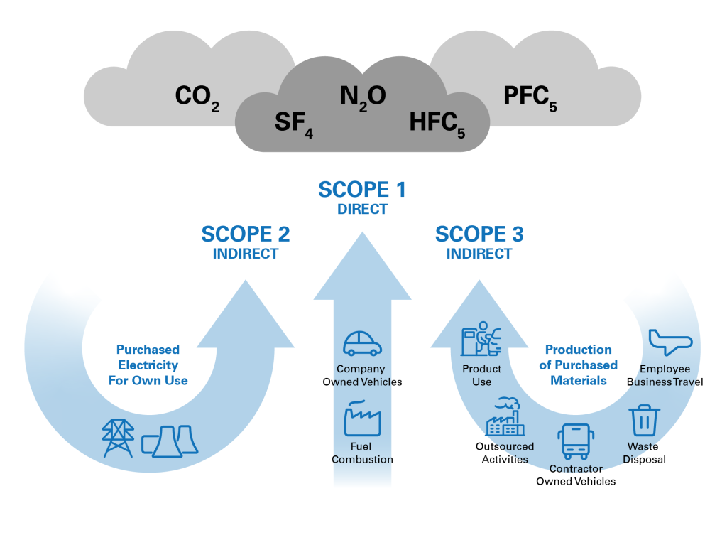 The different emission scopes Reduce your Scope 3 Emissions with TÜV Rheinland