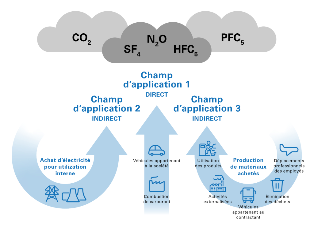 Réduisez vos émissions de portée 3 avec TÜV Rheinland