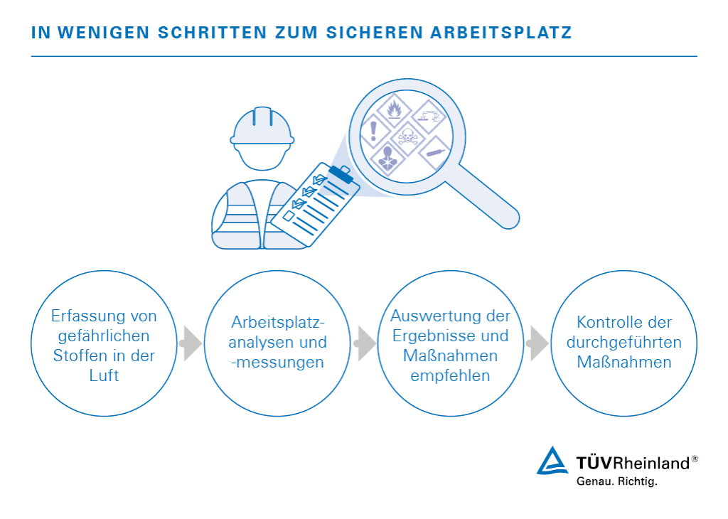 Gefahrstoffe am Arbeitsplatz | TÜV Rheinland