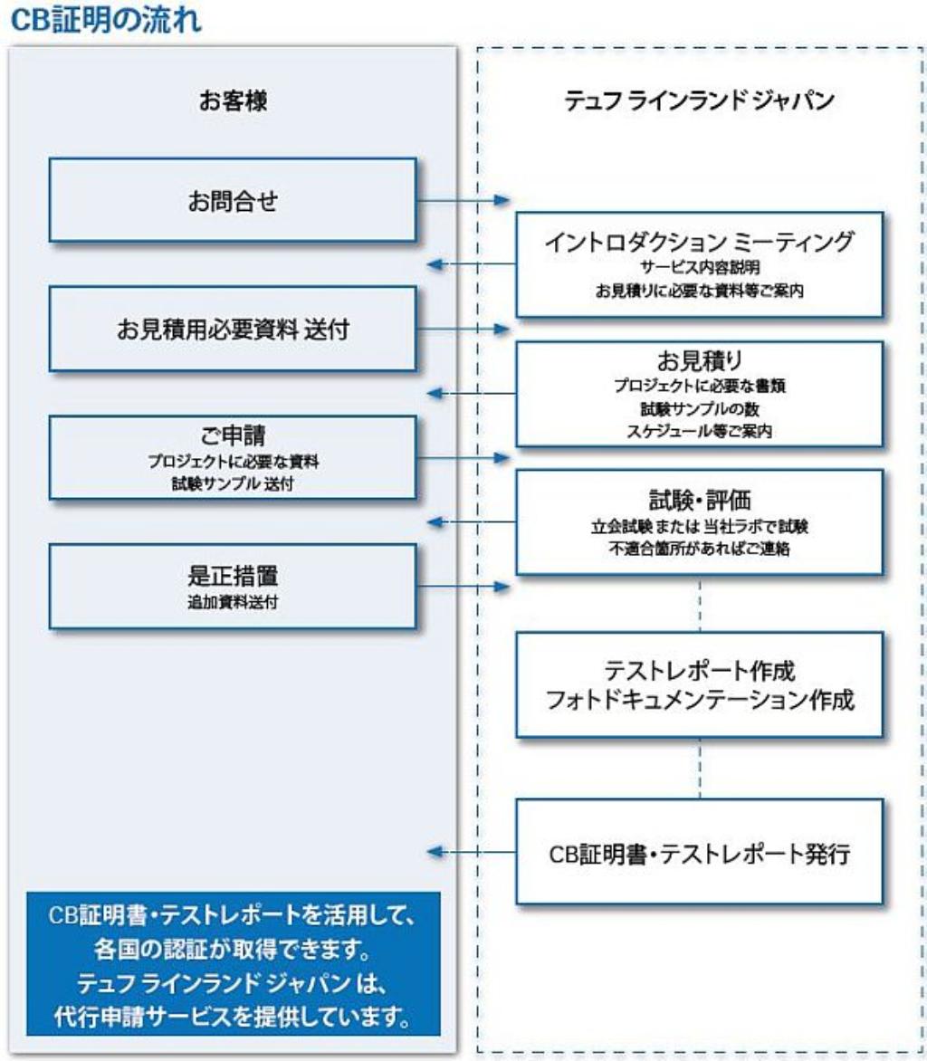 CB Procedure Charet