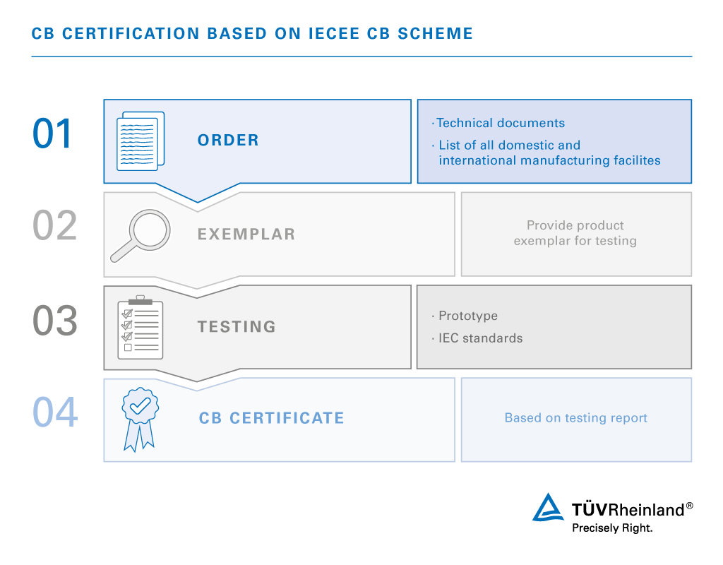Access to global markets with the CB procedure Getting your CB certificate in just a few steps