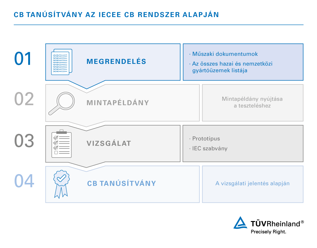 Globális piacokra jutás a CB Rendszerrel IECEE CB Rendszer – résztvevő országok | TÜV Rheinland