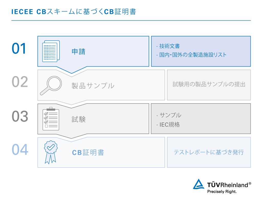 CBスキームを活用してグローバル市場にアクセス IECEE CBスキーム- 参加国 | テュフ ラインランド