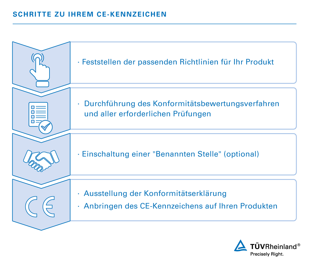 Schritte zum CE-Kennzeichen | TÜV Rheinland