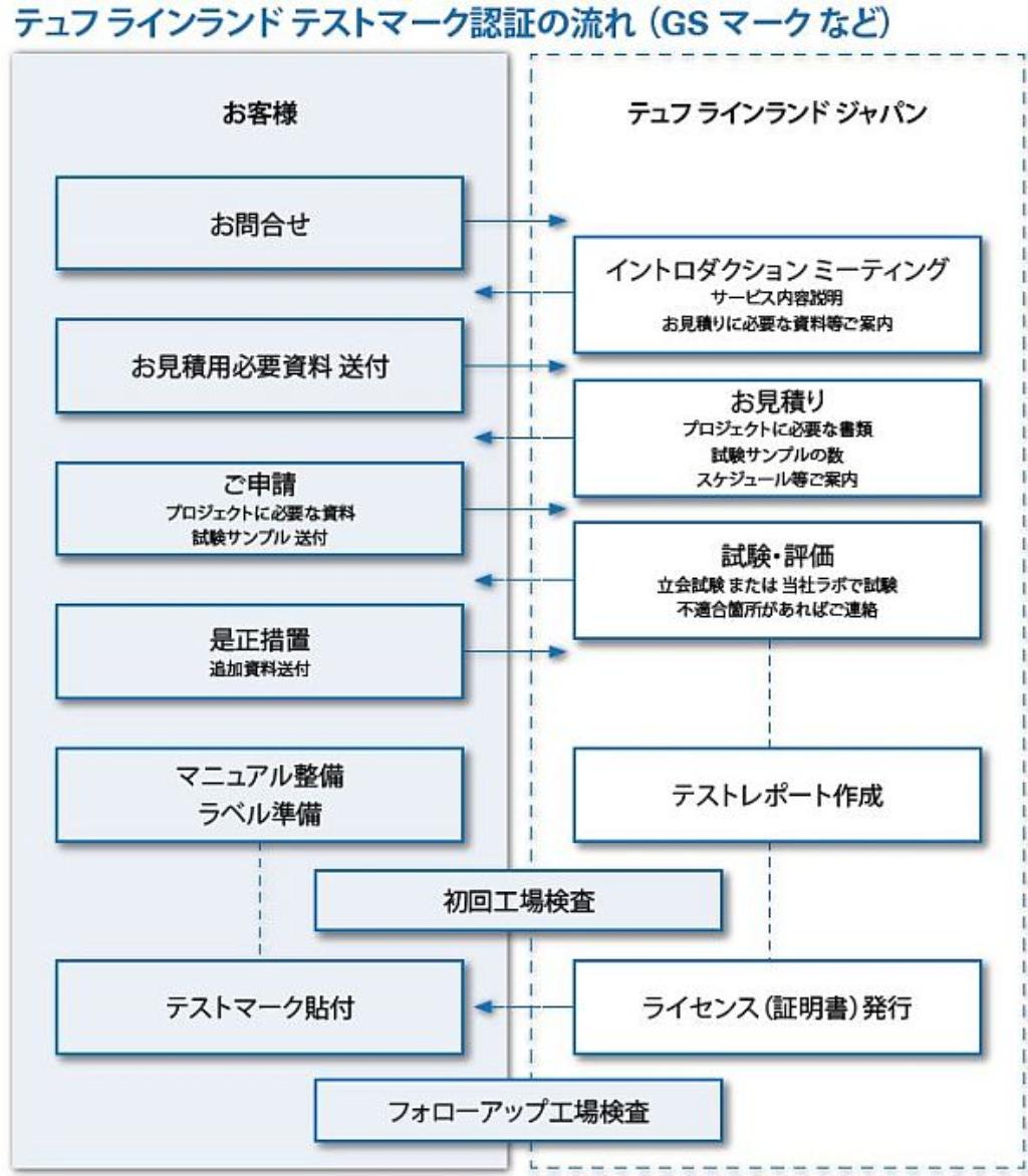 テュフ ラインランド テストマーク認証の流れ（GSマークなど）