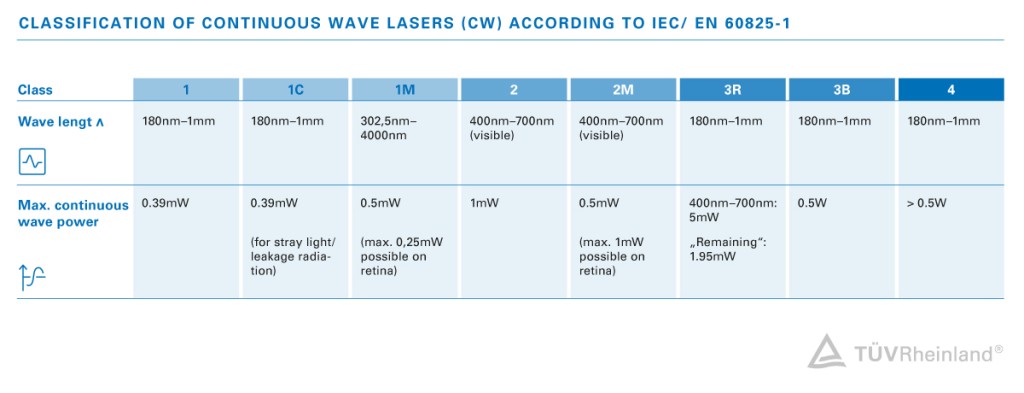 Classification test for lasers according to IEC/EN 60825-1 | TÜV Rheinland