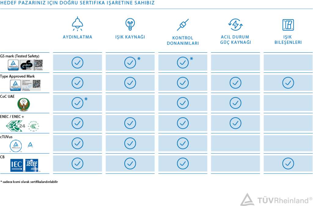 Armatürler, ışık kaynakları, kontrol tertibatı, merkezi acil durum güç kaynağı sistemleri ve aydınlatma bileşenleri için sertifika türleri | TÜV Rheinland