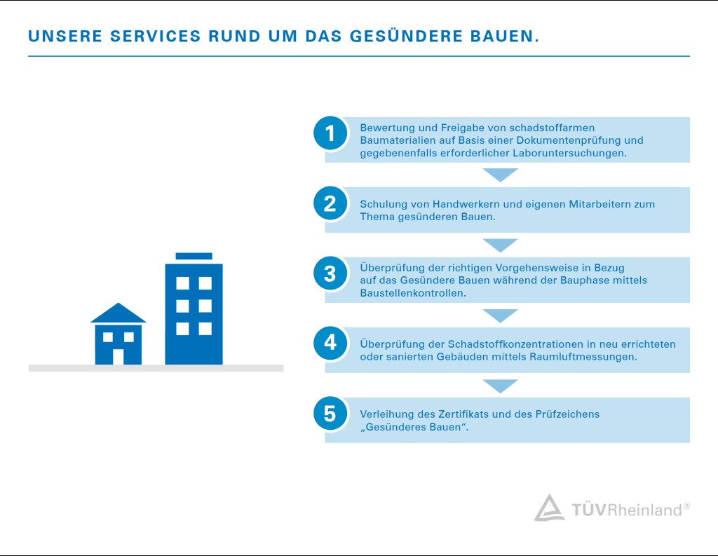 Gesünderes Bauen | TÜV Rheinland