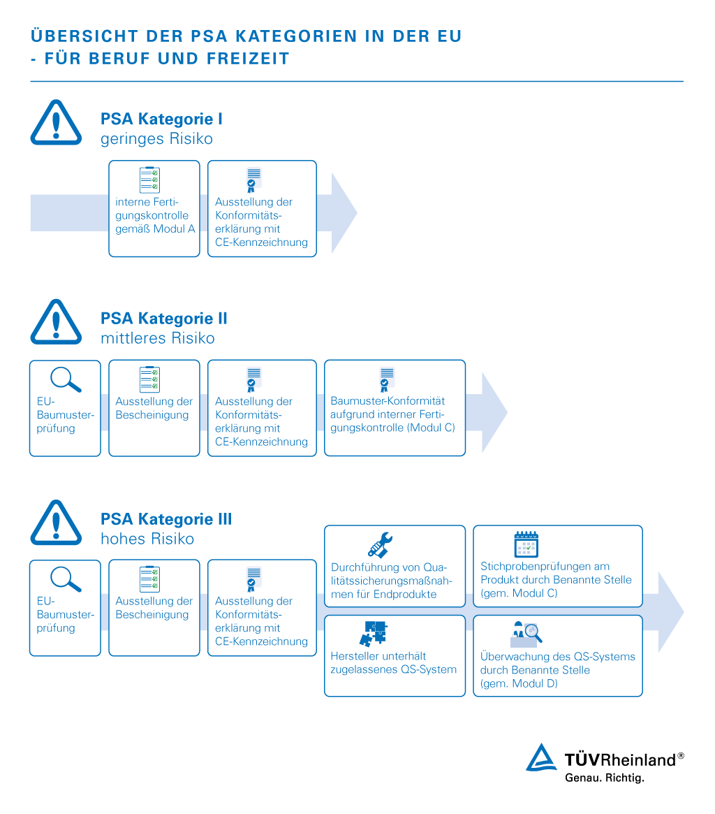 Test for personal protective equipment (PPE test) | TÜV Rheinland