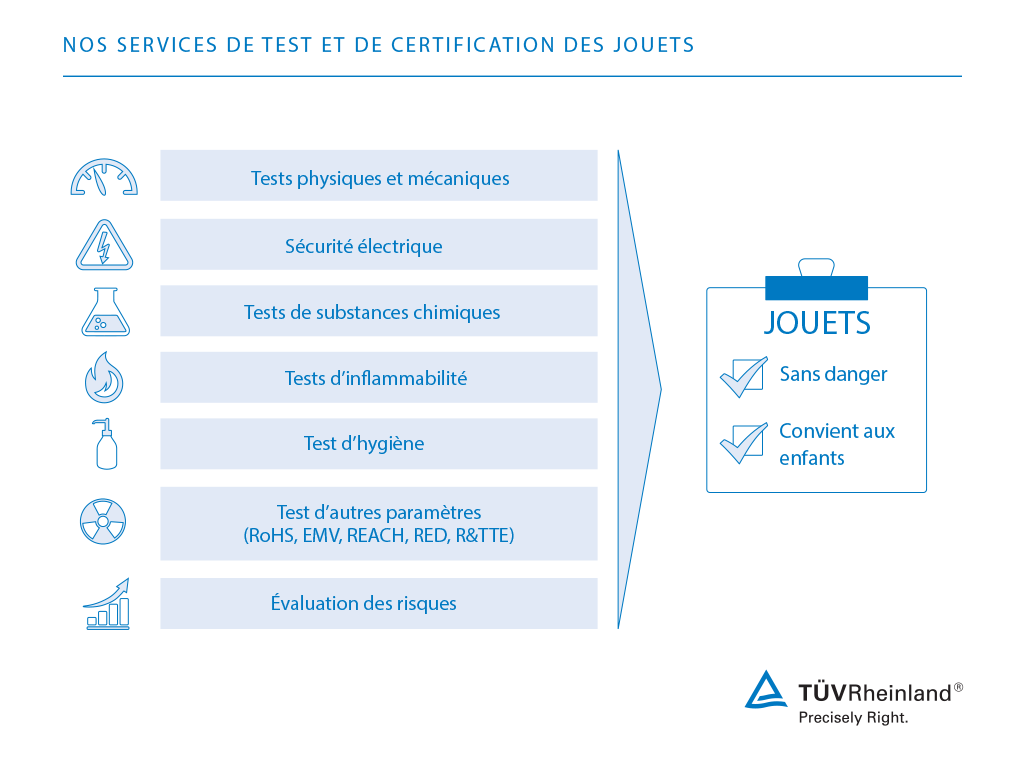 Services de test pour les jouets