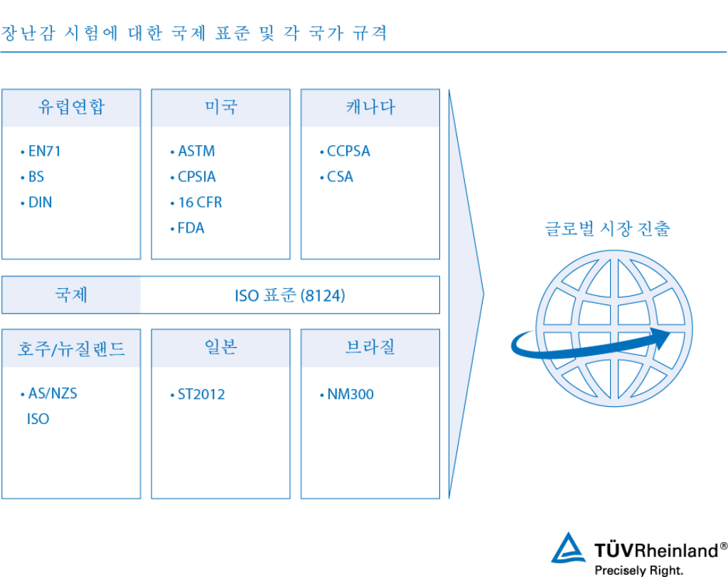 장난감 시험 표준