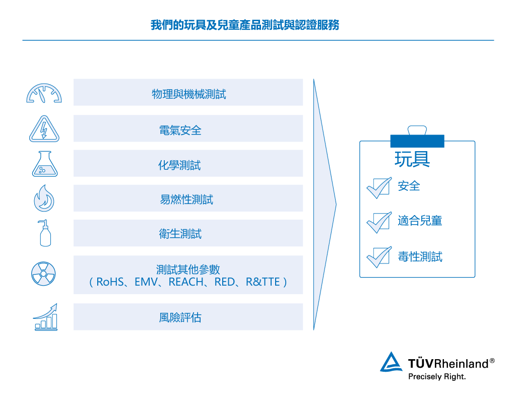 玩具及兒童產品測試服務