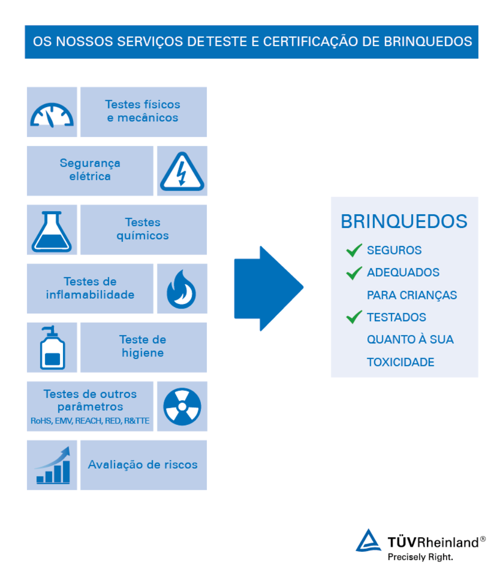 Testamos e certificamos os seus brinquedos. Serviços de teste de brinquedos