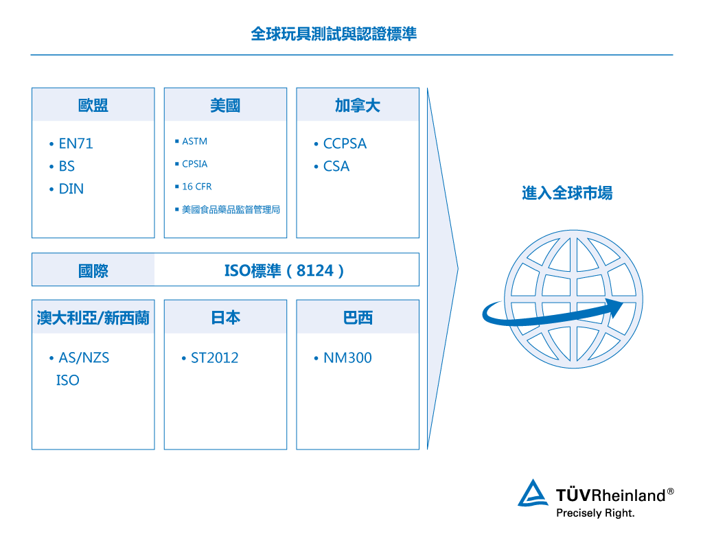 玩具及兒童產品測試標準