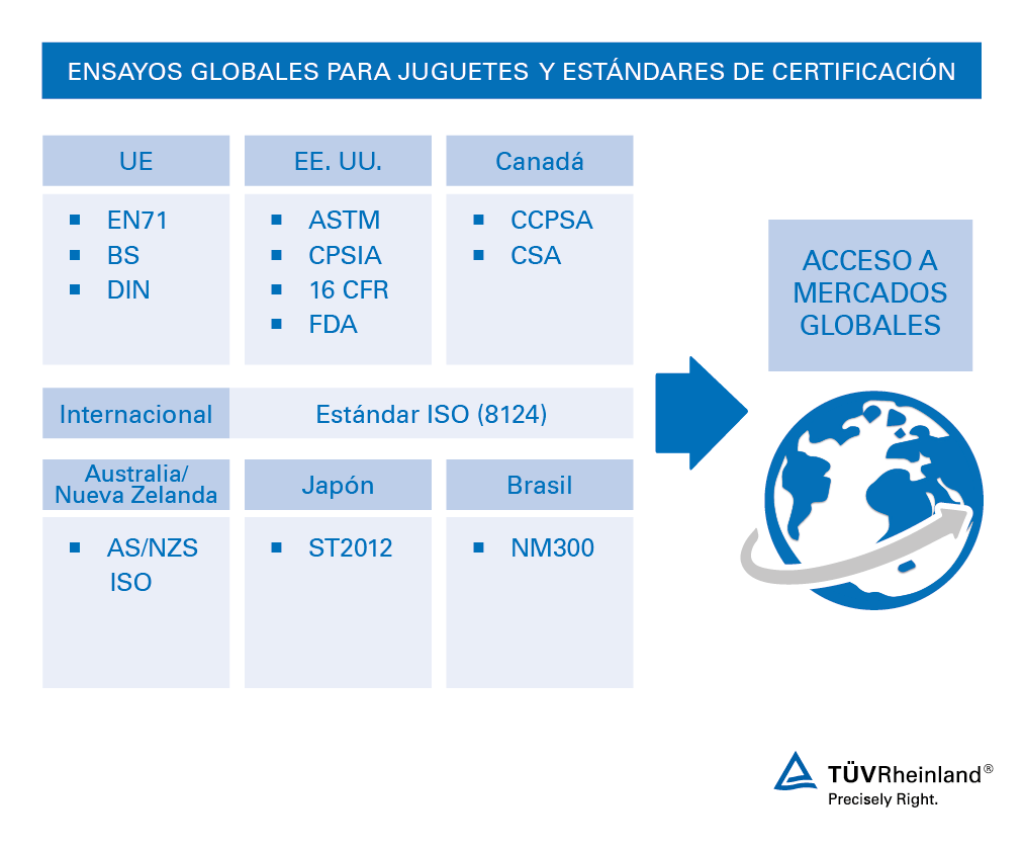 Estándares de ensayo para juguetes